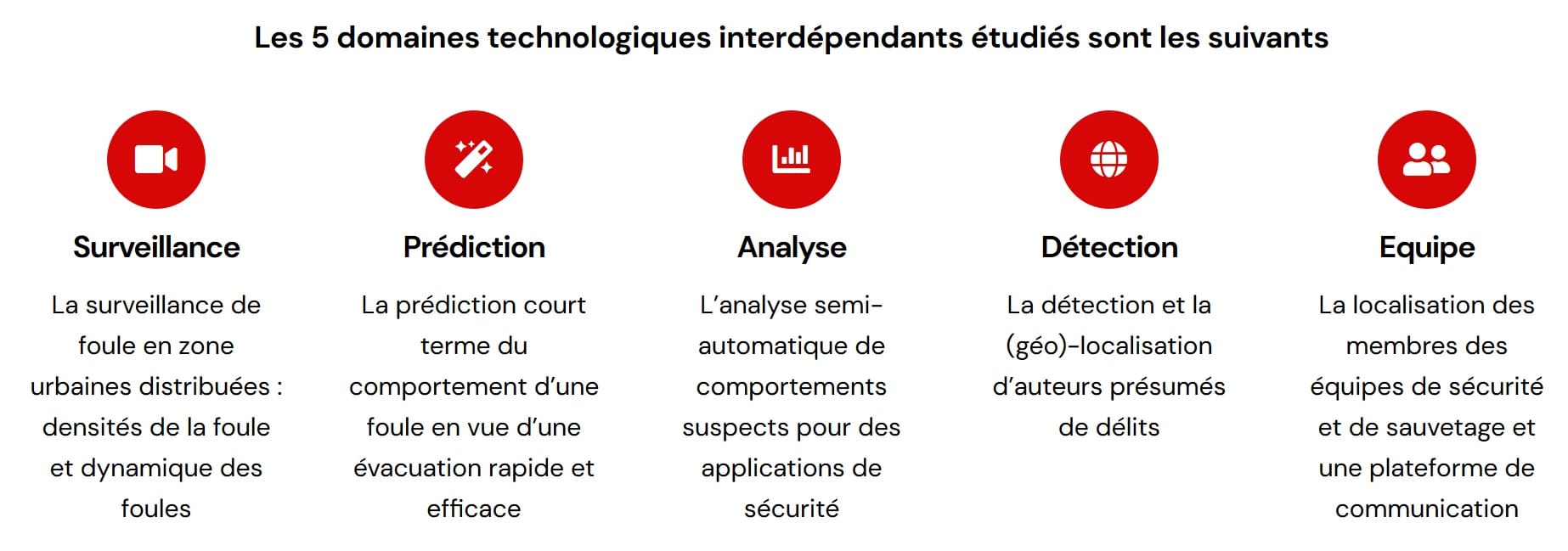 Domaines technologiques du projet S2ucre
